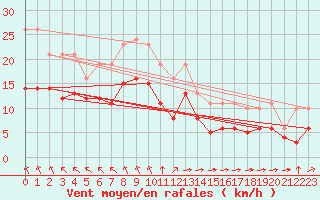Courbe de la force du vent pour Aytr-Plage (17)