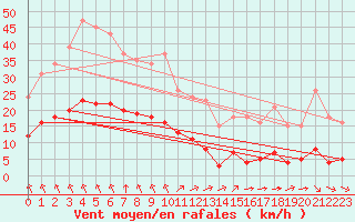 Courbe de la force du vent pour Chatelus-Malvaleix (23)