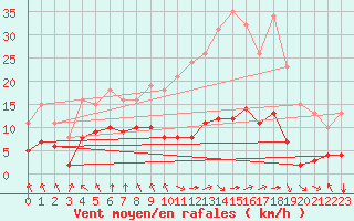 Courbe de la force du vent pour Corny-sur-Moselle (57)