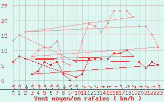 Courbe de la force du vent pour Corny-sur-Moselle (57)