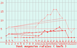 Courbe de la force du vent pour Lagny-sur-Marne (77)