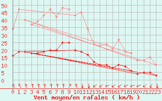 Courbe de la force du vent pour Saint-Sorlin-en-Valloire (26)