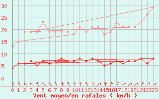 Courbe de la force du vent pour Paris Saint-Germain-des-Prs (75)
