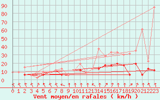 Courbe de la force du vent pour Nancy - Ochey (54)