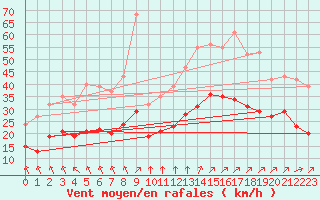 Courbe de la force du vent pour Angliers (17)