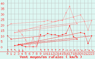 Courbe de la force du vent pour Saint-Amans (48)