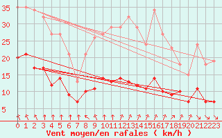 Courbe de la force du vent pour Guidel (56)