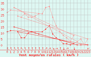 Courbe de la force du vent pour Amur (79)