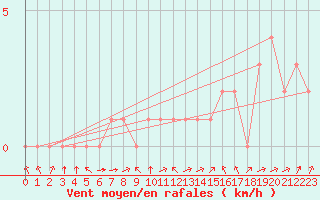 Courbe de la force du vent pour Douzy (08)
