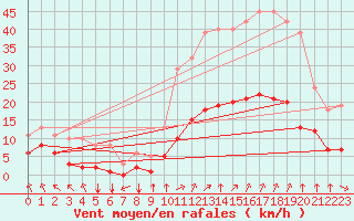 Courbe de la force du vent pour Corny-sur-Moselle (57)