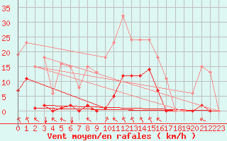 Courbe de la force du vent pour Saint-Amans (48)