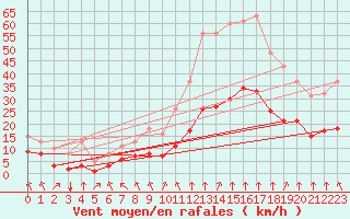 Courbe de la force du vent pour Saint-Sorlin-en-Valloire (26)