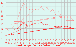 Courbe de la force du vent pour Corny-sur-Moselle (57)