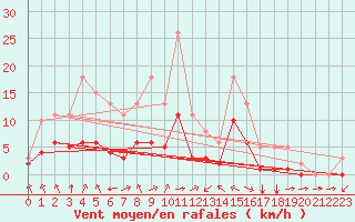 Courbe de la force du vent pour Montret (71)