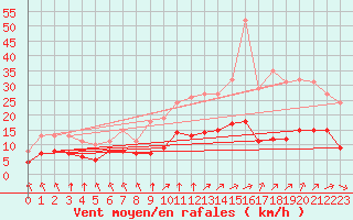 Courbe de la force du vent pour Trelly (50)