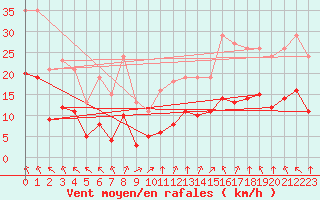 Courbe de la force du vent pour Villarzel (Sw)