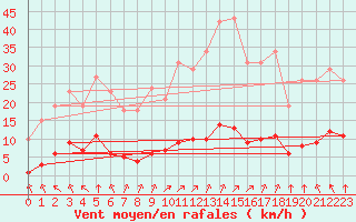 Courbe de la force du vent pour Lagny-sur-Marne (77)