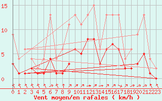 Courbe de la force du vent pour Lignerolles (03)