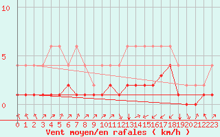 Courbe de la force du vent pour Lignerolles (03)