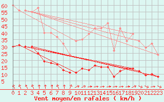 Courbe de la force du vent pour Chatelus-Malvaleix (23)