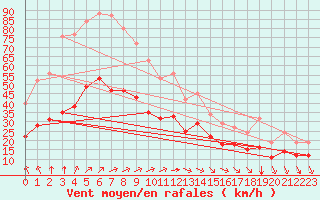 Courbe de la force du vent pour Angliers (17)