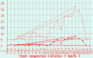 Courbe de la force du vent pour Lagny-sur-Marne (77)