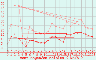 Courbe de la force du vent pour Carrion de Calatrava (Esp)