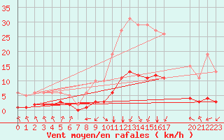 Courbe de la force du vent pour Landser (68)