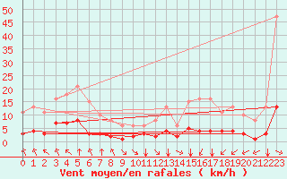 Courbe de la force du vent pour Saint-Sorlin-en-Valloire (26)