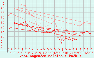 Courbe de la force du vent pour Aytr-Plage (17)