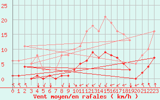 Courbe de la force du vent pour Corny-sur-Moselle (57)