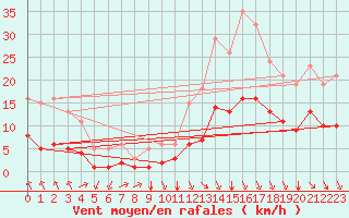 Courbe de la force du vent pour Saint-Sorlin-en-Valloire (26)
