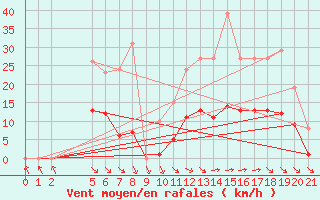 Courbe de la force du vent pour Saint-Haon (43)