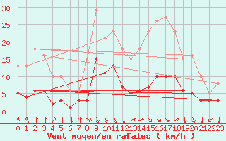 Courbe de la force du vent pour Bourg-en-Bresse (01)