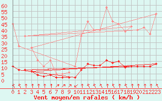 Courbe de la force du vent pour Haegen (67)