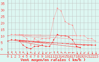 Courbe de la force du vent pour Corny-sur-Moselle (57)