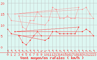 Courbe de la force du vent pour Sarzeau (56)