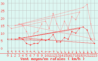 Courbe de la force du vent pour Bourg-en-Bresse (01)