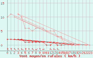 Courbe de la force du vent pour Haegen (67)