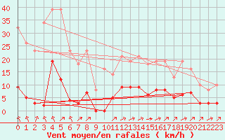 Courbe de la force du vent pour Sgur-le-Chteau (19)