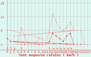 Courbe de la force du vent pour Bourg-en-Bresse (01)