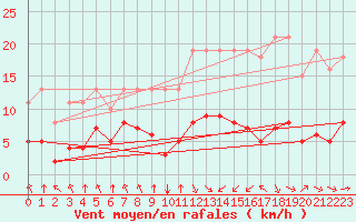 Courbe de la force du vent pour Corny-sur-Moselle (57)