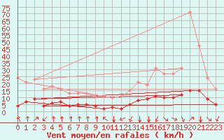 Courbe de la force du vent pour Jan (Esp)