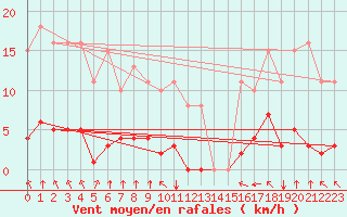 Courbe de la force du vent pour Sausseuzemare-en-Caux (76)