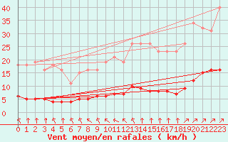Courbe de la force du vent pour Sausseuzemare-en-Caux (76)