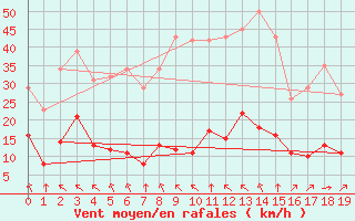 Courbe de la force du vent pour Saint-Haon (43)