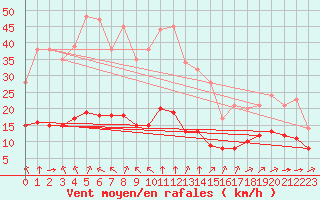 Courbe de la force du vent pour Saint-Romain-de-Colbosc (76)