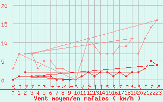 Courbe de la force du vent pour Grandfresnoy (60)