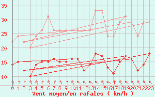 Courbe de la force du vent pour Bellengreville (14)