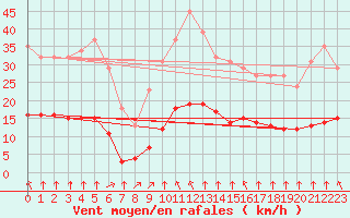 Courbe de la force du vent pour Saint-Sorlin-en-Valloire (26)